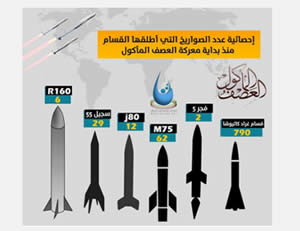 La branche armée du Hamas a publié des données sur les 901 roquettes tirées depuis le début de l'opération. 