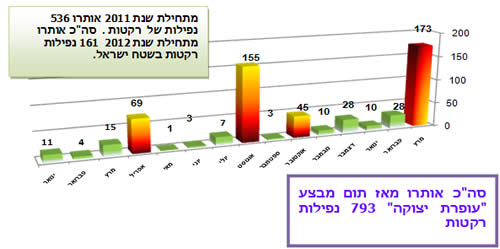 ירי רקטות ופצצות מרגמה לעבר יישובי הנגב המערבי