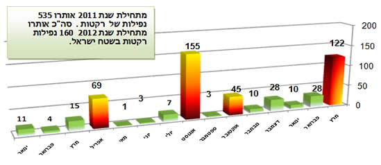 ירי רקטות ופצצות מרגמה לעבר יישובי הנגב המערבי