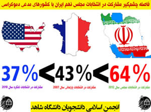 The significant difference between the participation in the ninth Majles elections and the “so-called democratic countries”