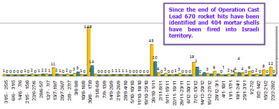 Rocket and mortar shell fire into Israeli territory 