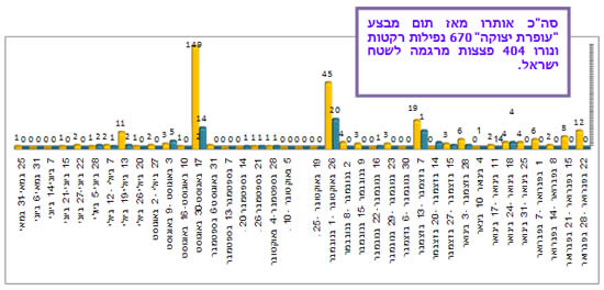 ירי רקטות ופצצות מרגמה לעבר יישובי הנגב המערבי