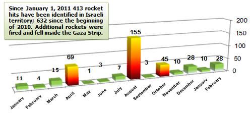 Rocket Fire -- Monthly Distribution