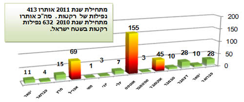 ירי הרקטות בשנה האחרונה 