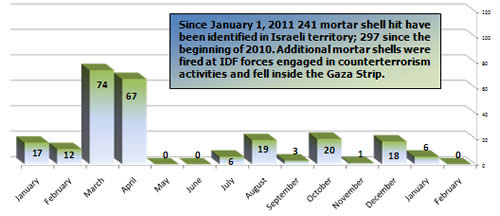 Mortar Shell Fire -- Monthly Distribution