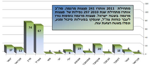 ירי פצצות מרגמה בשנה האחרונה