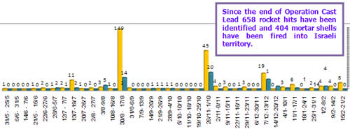 Rocket and mortar shell fire into Israeli territory 