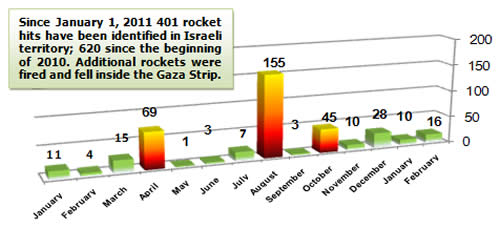 Rocket Fire -- Monthly Distribution