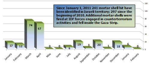 Mortar Shell Fire -- Monthly Distribution