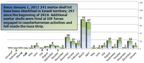 Mortar Shell Fire -- Monthly Distribution