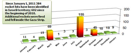 Rocket Fire -- Monthly Distribution