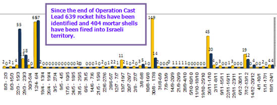 Rocket and mortar shell fire into Israeli territory 