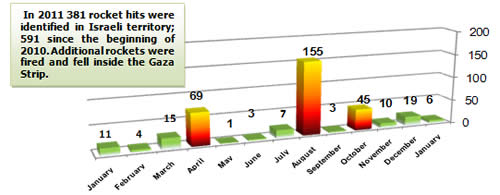 Rocket Fire -- Monthly Distribution