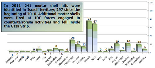 Mortar Shell Fire -- Monthly Distribution