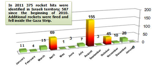 Rocket Fire -- Monthly Distribution