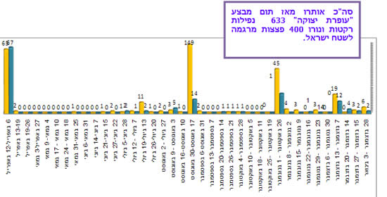 ירי רקטות ופצצות מרגמה לעבר יישובי הנגב המערבי