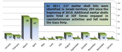 Mortar Shell Fire -- Monthly Distribution