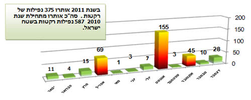 ירי הרקטות בשנה האחרונה 