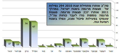 ירי פצצות מרגמה בשנה האחרונה