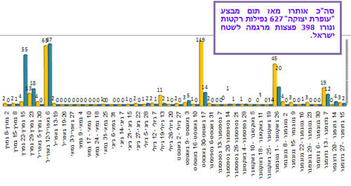 ירי רקטות ופצצות מרגמה לעבר יישובי הנגב המערבי