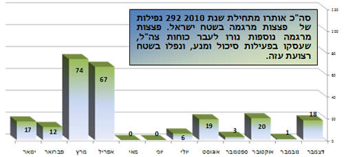 ירי פצצות מרגמה בשנה האחרונה