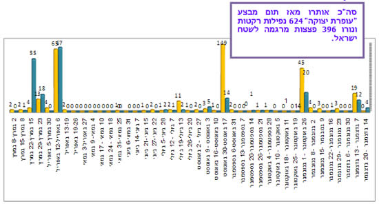 ירי רקטות ופצצות מרגמה לעבר יישובי הנגב המערבי