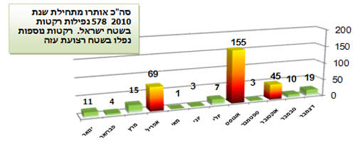 ירי הרקטות בשנה האחרונה 