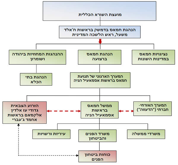 עץ מבנה של תנועת החמאס טרם יציאת הנהגת חמאס מדמשק