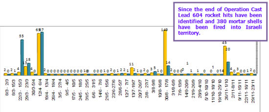 Rocket and mortar shell fire into Israeli territory 