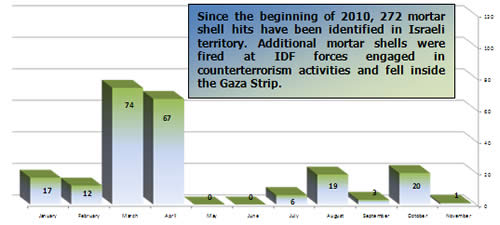 Mortar Shell Fire -- Monthly Distribution