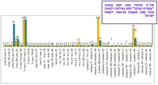 ירי רקטות ופצצות מרגמה לעבר יישובי הנגב המערבי