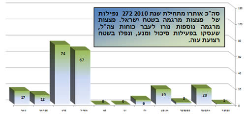 ירי פצצות מרגמה בשנה האחרונה