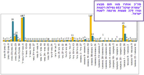 ירי רקטות ופצצות מרגמה לעבר יישובי הנגב המערבי