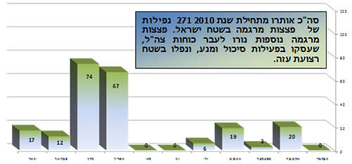 ירי פצצות מרגמה בשנה האחרונה