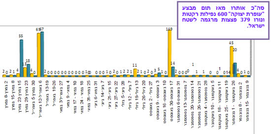 ירי רקטות ופצצות מרגמה לעבר יישובי הנגב המערבי