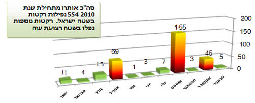 ירי הרקטות בשנה האחרונה 