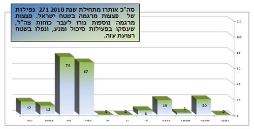 ירי פצצות מרגמה בשנה האחרונה