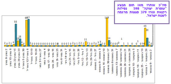 ירי רקטות ופצצות מרגמה לעבר יישובי הנגב המערבי