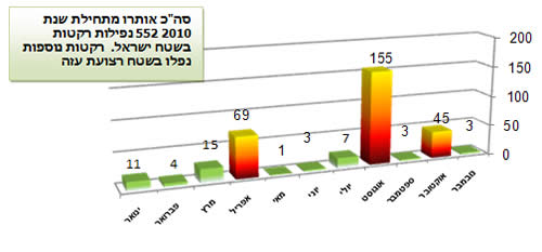 ירי הרקטות בשנה האחרונה 