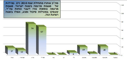 ירי פצצות מרגמה בשנה האחרונה