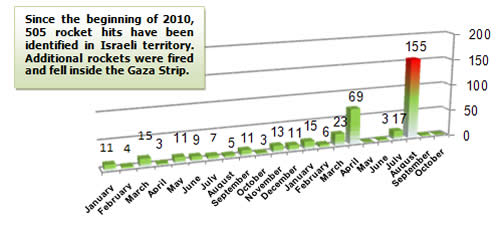 Rocket Fire -- Monthly Distribution