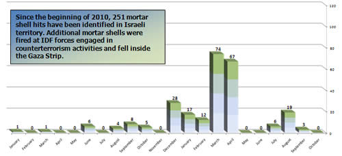 Mortar Shell Fire -- Monthly Distribution