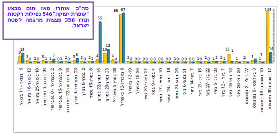 ירי רקטות ופצצות מרגמה לעבר יישובי הנגב המערבי