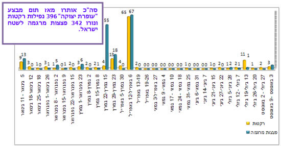 ירי רקטות ופצצות מרגמה