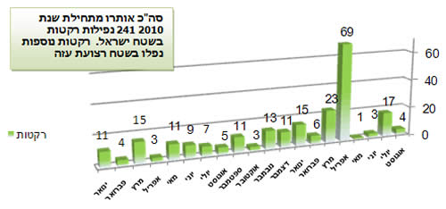 ירי הרקטות במהלך 2010 בחתך חודשי