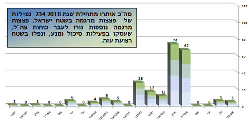 ירי הרקטות במהלך 2010 בחתך חודשי