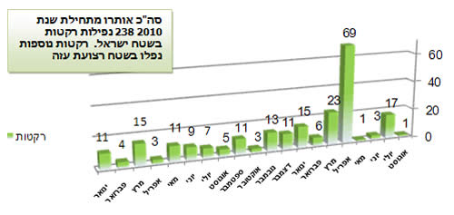 ירי הרקטות במהלך 2010 בחתך חודשי