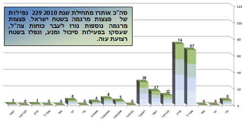 ירי הרקטות במהלך 2010 בחתך חודשי