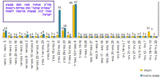 ירי רקטות ופצצות מרגמה