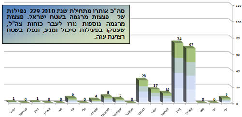 ירי הרקטות במהלך 2010 בחתך חודשי